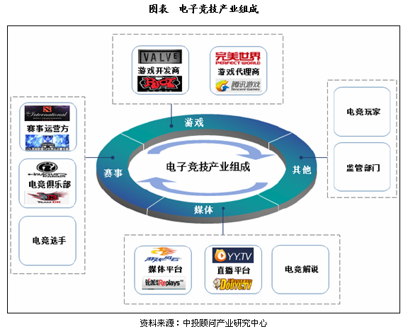 電子競技產(chǎn)業(yè)報(bào)告 基本內(nèi)涵、產(chǎn)業(yè)鏈解析與游戲運(yùn)營的核心角色